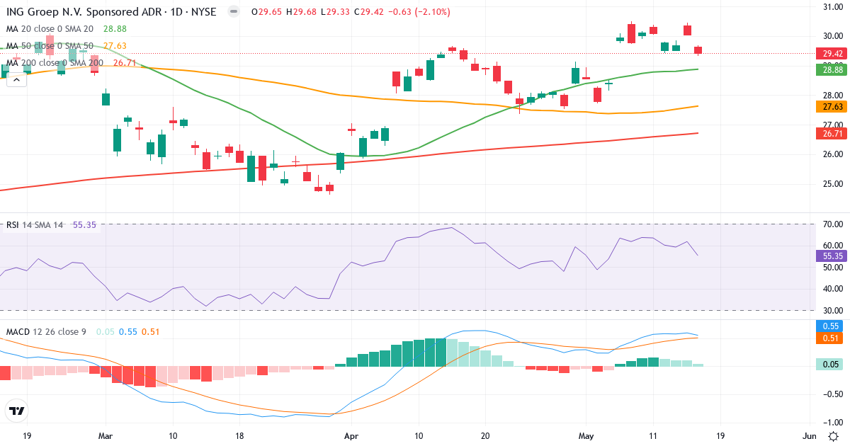 Teknisk analyse af ING Groep (ING.US) – RSI 57, MACD positiv (bullish), daglig candlestick-graf maj 2026