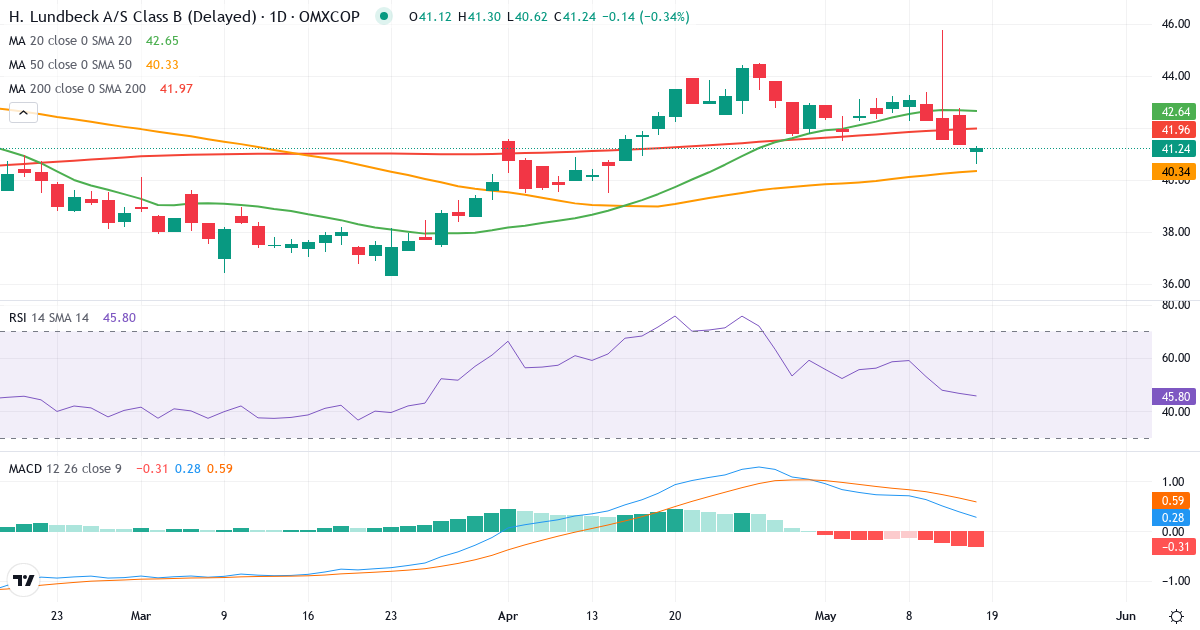 Teknisk analyse af H Lundbeck (HLUN-B.CO) – RSI 47, MACD positiv (bullish), daglig candlestick-graf maj 2026