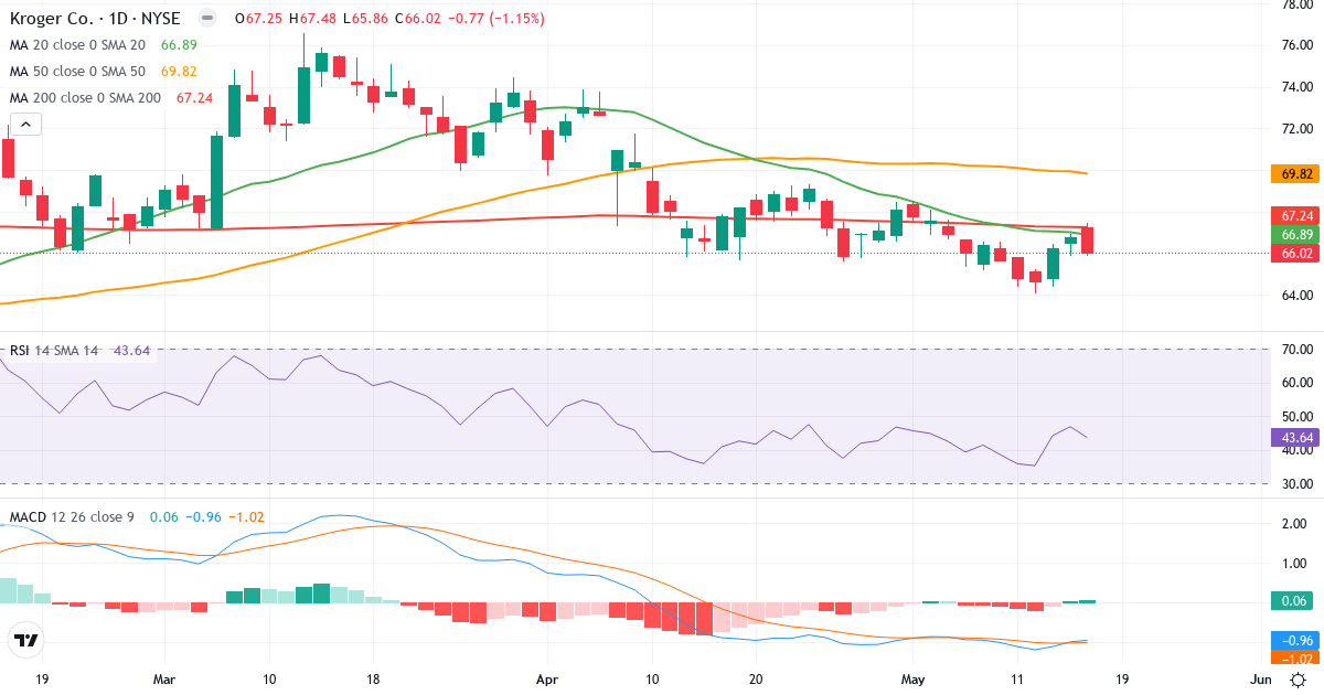 Teknisk analys av The Kroger (KR.US) – RSI 45, MACD negativ (bearish), daglig candlestick-graf maj 2026