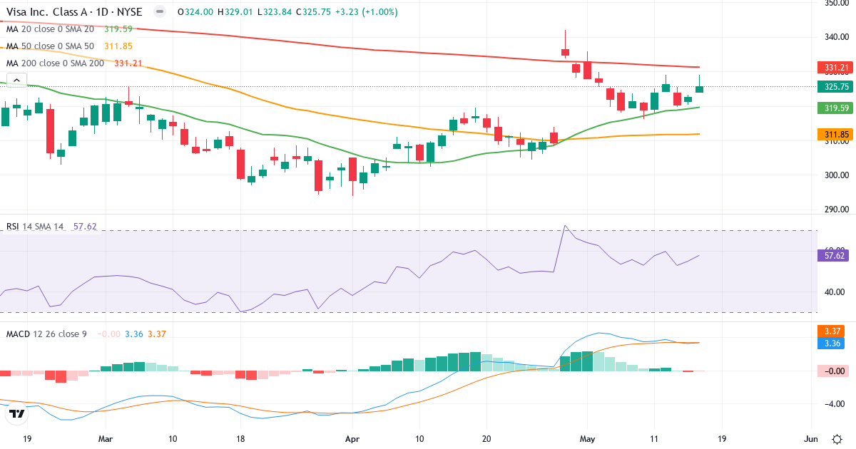 Teknisk analyse af Vi (V.US) – RSI 58, MACD positiv (bullish), daglig candlestick-graf maj 2026