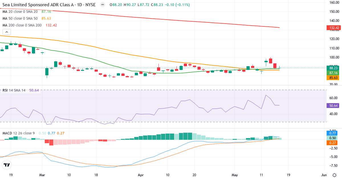 Teknisk analyse af Sea (SE.US) – RSI 51, MACD positiv (bullish), daglig candlestick-graf maj 2026