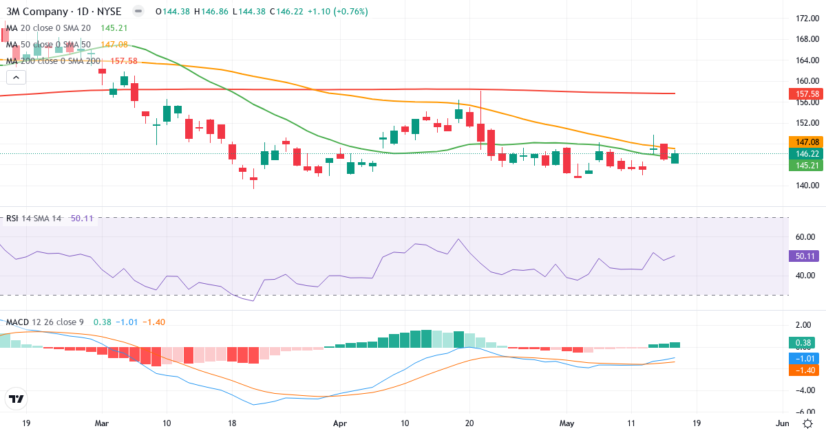 Teknisk analyse af 3M (MMM.US) – RSI 50, MACD negativ (bearish), daglig candlestick-graf maj 2026