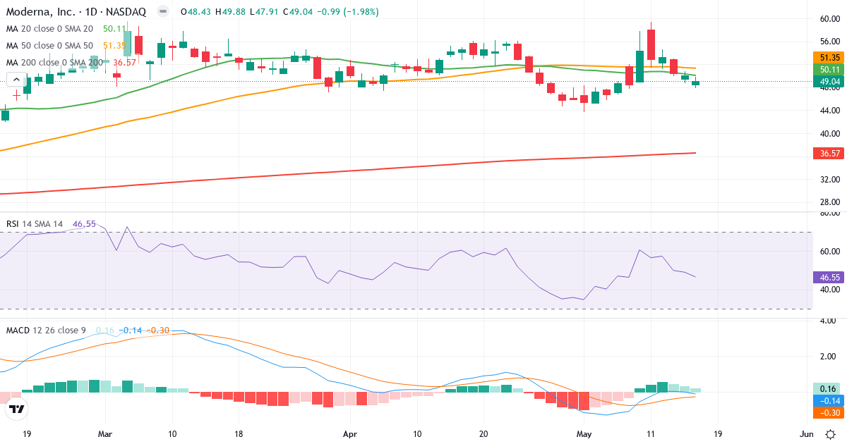 Teknisk analys av Moderna (MRNA.US) – RSI 47, MACD negativ (bearish), daglig candlestick-graf maj 2026