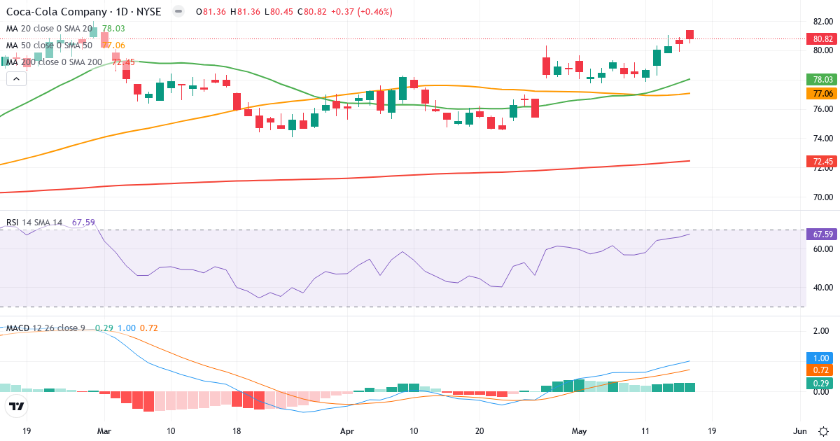Teknisk analys av The Coca-Cola (KO.US) – RSI 68, MACD positiv (bullish), daglig candlestick-graf maj 2026