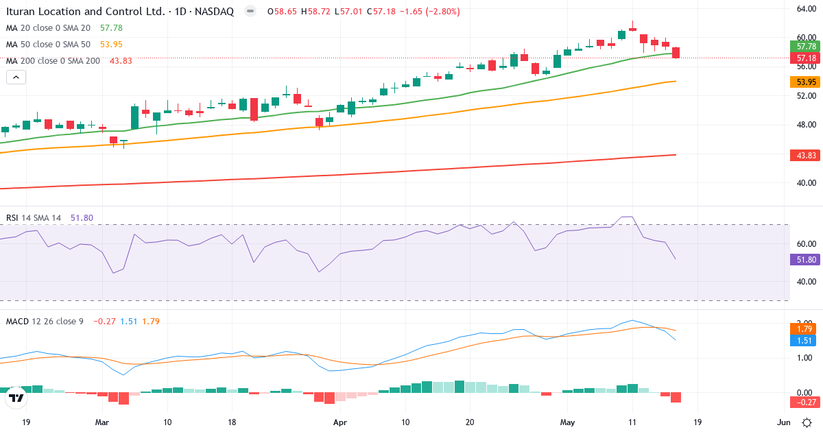 Teknisk analyse af Ituran Location and Control (ITRN.US) – RSI 52, MACD positiv (bullish), daglig candlestick-graf maj 2026