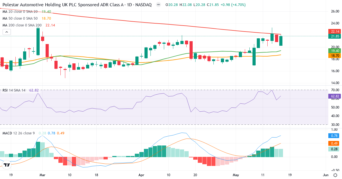 Teknisk analyse af Polestar Automotive Holding UK PLC (PSNY.US) – RSI 63, MACD positiv (bullish), daglig candlestick-graf maj 2026
