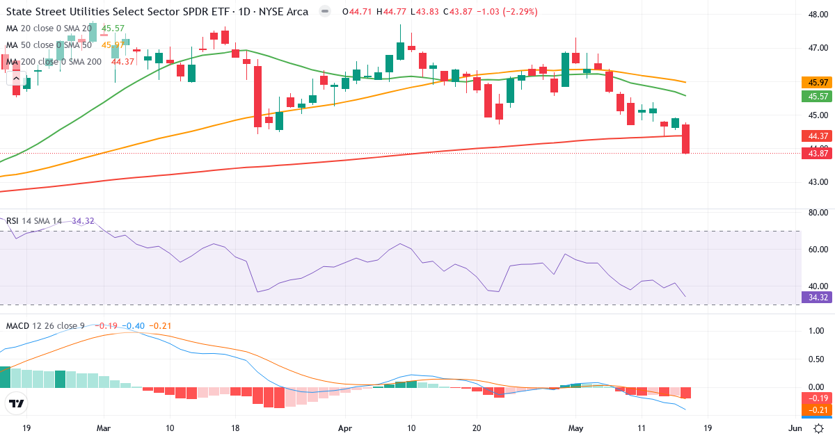 Utilities Select Sector Index – Kortsigtet teknisk analyse (3 mdr.) med candlestick, RSI og MACD Teknisk analyse af Utilities Select Sector Index (SIXU.indx) – RSI 34, MACD negativ (bearish), daglig candlestick-graf maj 2026