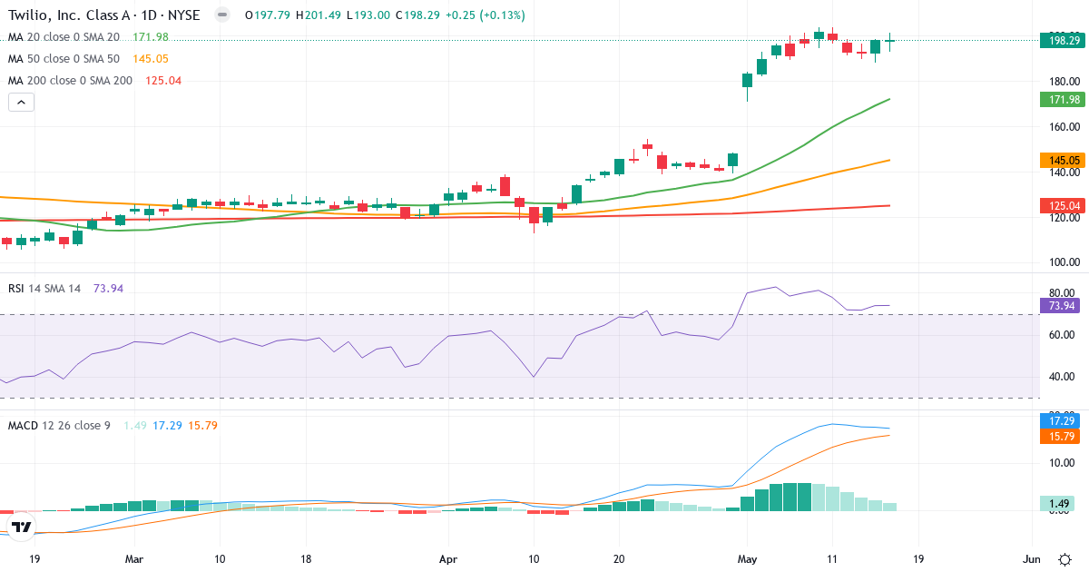 Teknisk analyse af Twilio (TWLO.US) – RSI 74, MACD positiv (bullish), daglig candlestick-graf maj 2026