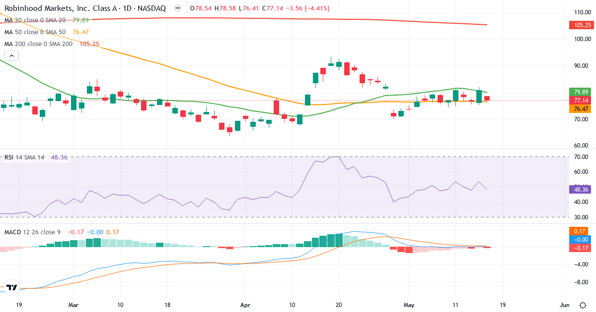 Teknisk analys av Robinhood Markets (HOOD.US) – RSI 48, MACD negativ (bearish), daglig candlestick-graf maj 2026
