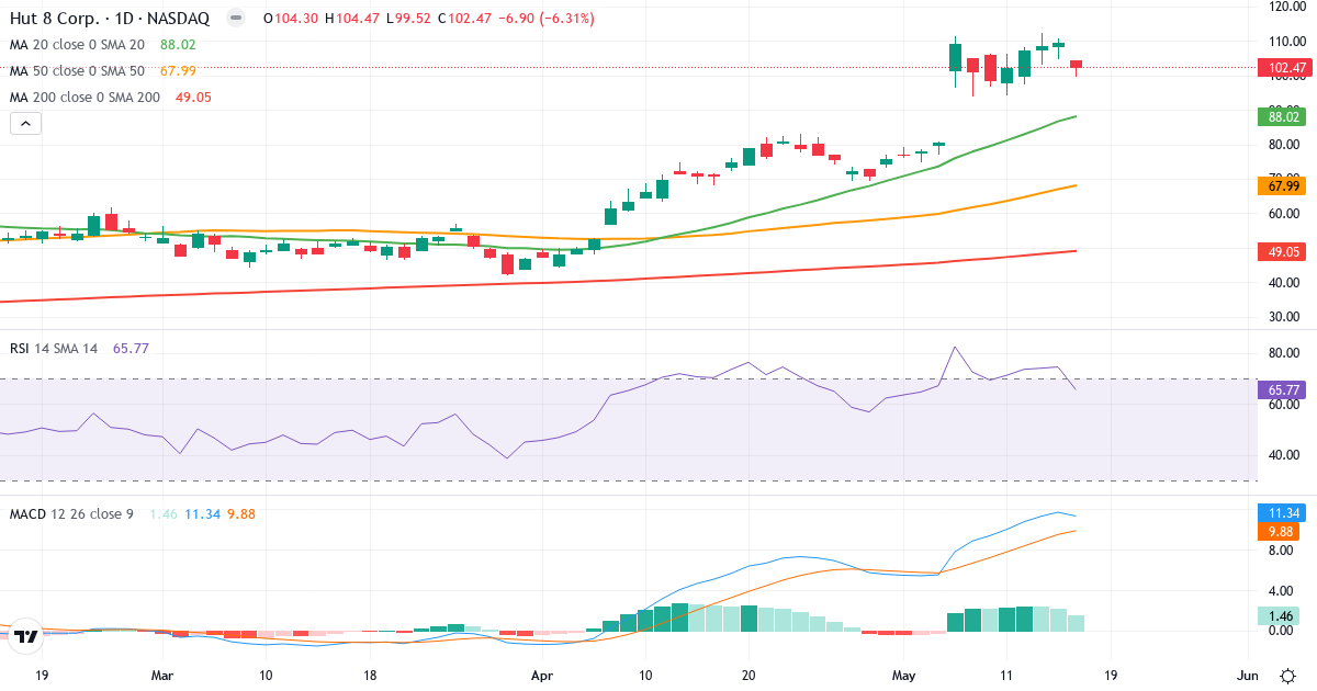 Teknisk analyse af Hut 8 Mining Corp. Common Shares (HUT.US) – RSI 66, MACD positiv (bullish), daglig candlestick-graf maj 2026