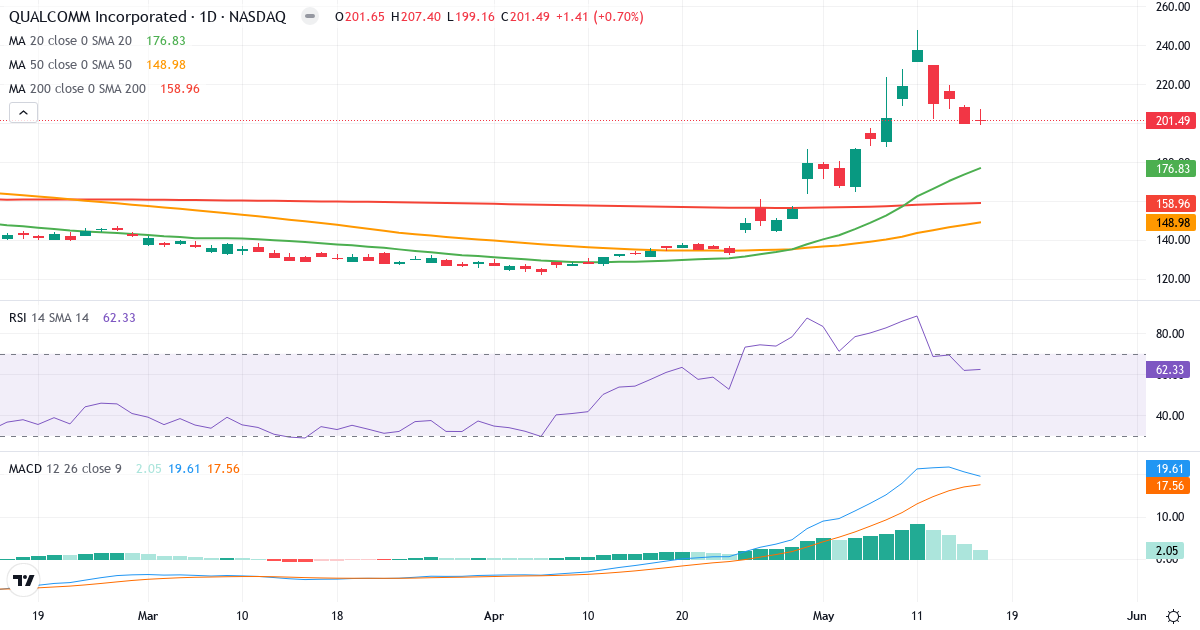 Teknisk analyse af QUALCOMM Incorporated (QCOM.US) – RSI 62, MACD positiv (bullish), daglig candlestick-graf maj 2026