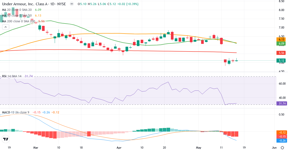 Teknisk analys av Under Armour (UAA.US) – RSI 32, MACD negativ (bearish), daglig candlestick-graf maj 2026