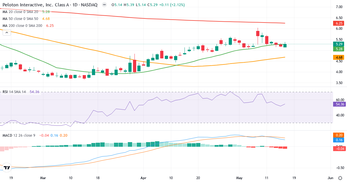 Teknisk analyse af Peloton Interactive (PTON.US) – RSI 54, MACD positiv (bullish), daglig candlestick-graf maj 2026