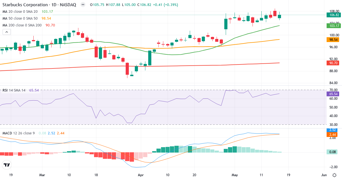 Teknisk analyse af Starbucks (SBUX.US) – RSI 67, MACD positiv (bullish), daglig candlestick-graf maj 2026
