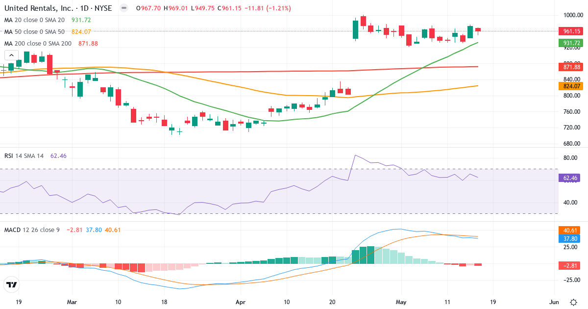 Teknisk analyse af United Rentals (URI.US) – RSI 63, MACD positiv (bullish), daglig candlestick-graf maj 2026