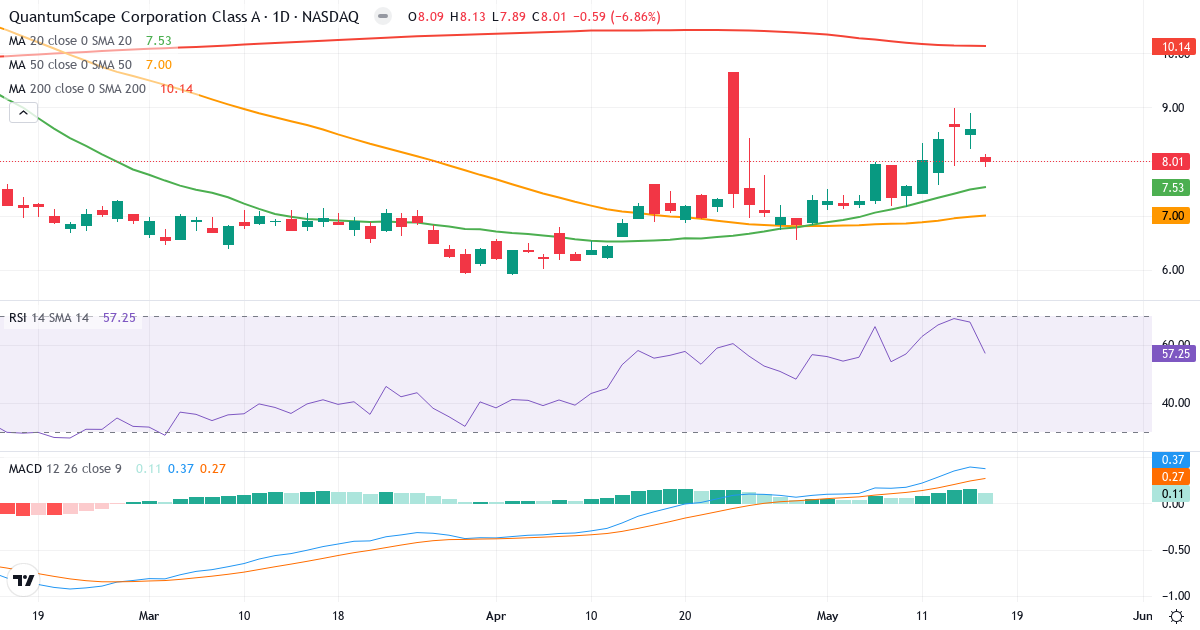 Teknisk analyse af QuantumScape (QS.US) – RSI 57, MACD positiv (bullish), daglig candlestick-graf maj 2026