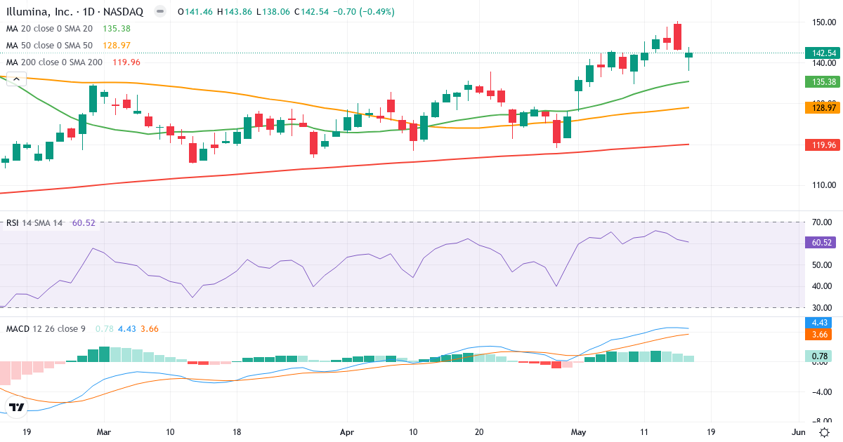 Teknisk analyse af Illumina (ILMN.US) – RSI 61, MACD positiv (bullish), daglig candlestick-graf maj 2026