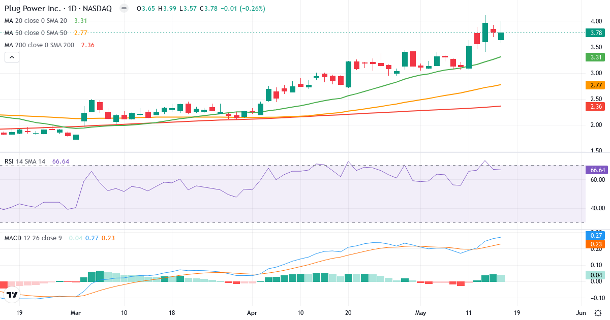 Teknisk analyse af Plug Power (PLUG.US) – RSI 67, MACD positiv (bullish), daglig candlestick-graf maj 2026