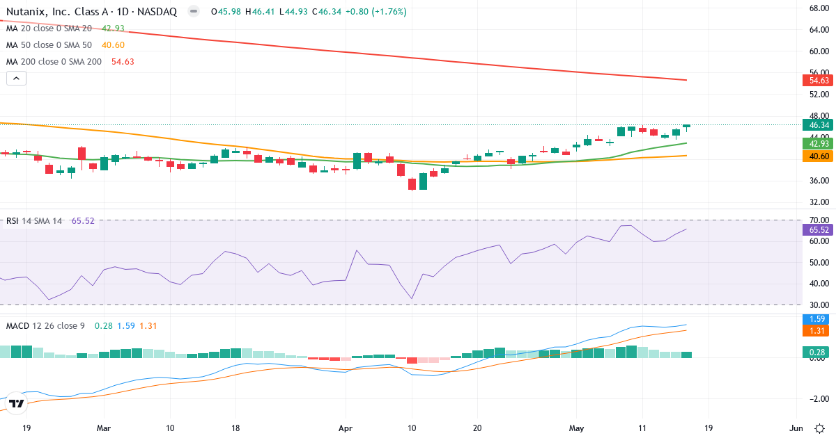 Teknisk analyse af Nutanix (NTNX.US) – RSI 66, MACD positiv (bullish), daglig candlestick-graf maj 2026