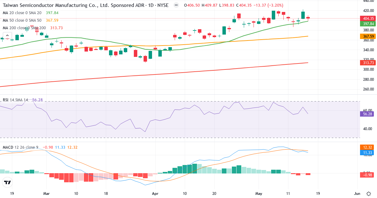 Teknisk analys av Taiwan Semiconductor Manufacturing (TSM.US) – RSI 56, MACD positiv (bullish), daglig candlestick-graf maj 2026