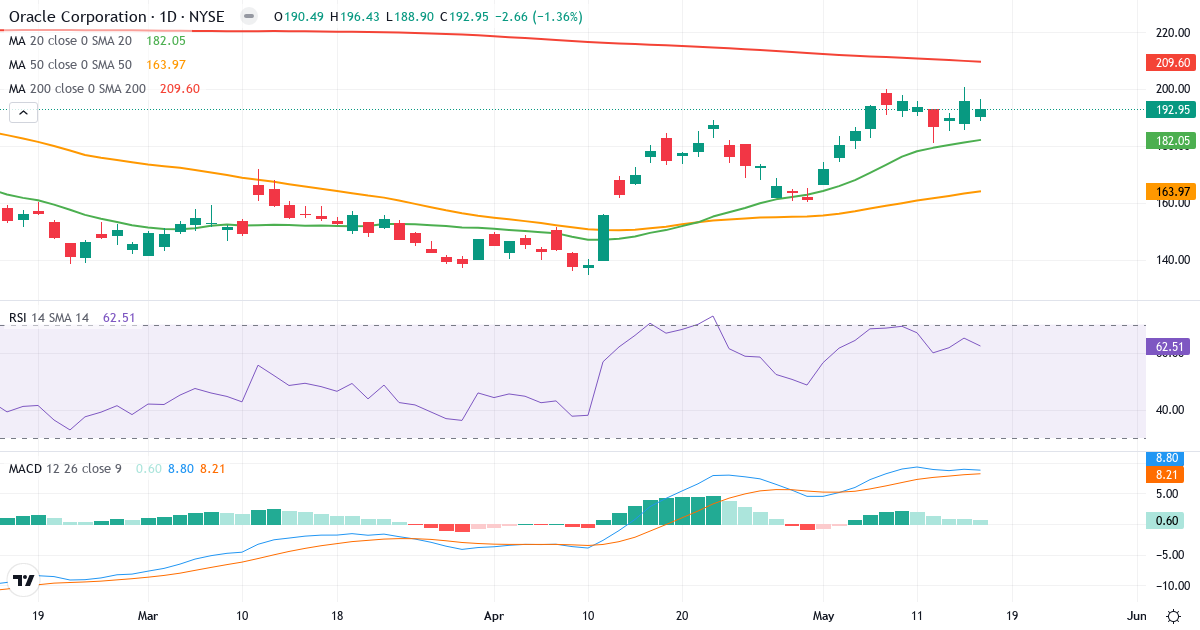 Teknisk analys av Oracle (ORCL.US) – RSI 63, MACD positiv (bullish), daglig candlestick-graf maj 2026