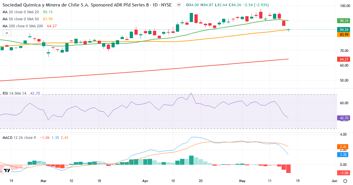 Sociedad Química y Minera de Chile – Kortsigtet teknisk analyse (3 mdr.) med candlestick, RSI og MACD Teknisk analyse af Sociedad Química y Minera de Chile (SQM.US) – RSI 43, MACD positiv (bullish), daglig candlestick-graf maj 2026