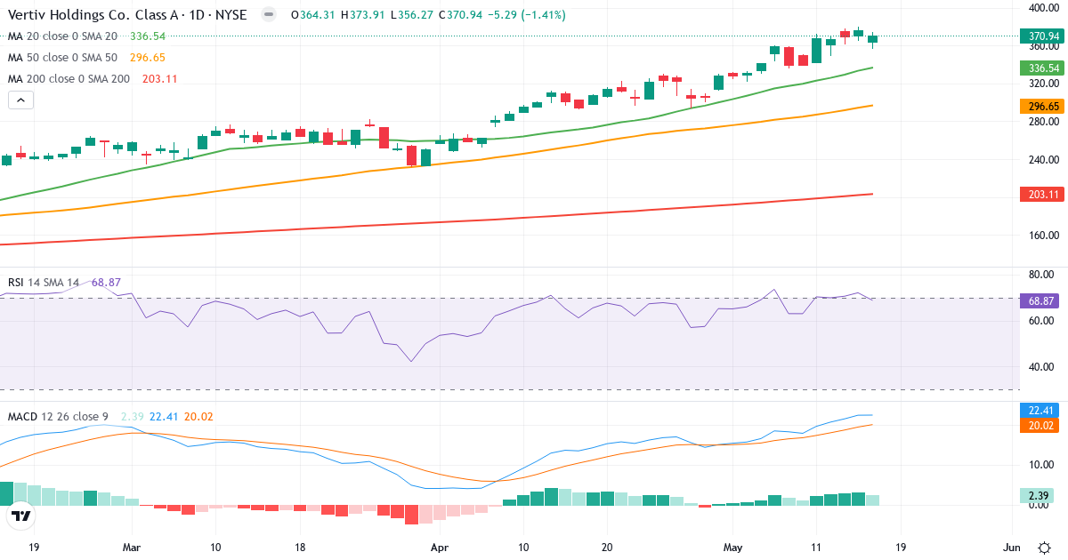 Teknisk analys av Vertiv (VRT.US) – RSI 69, MACD positiv (bullish), daglig candlestick-graf maj 2026