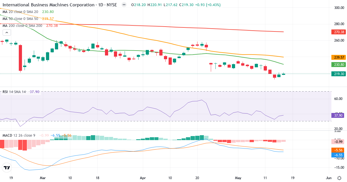 Teknisk analyse af International Business Machines (IBM.US) – RSI 39, MACD negativ (bearish), daglig candlestick-graf maj 2026
