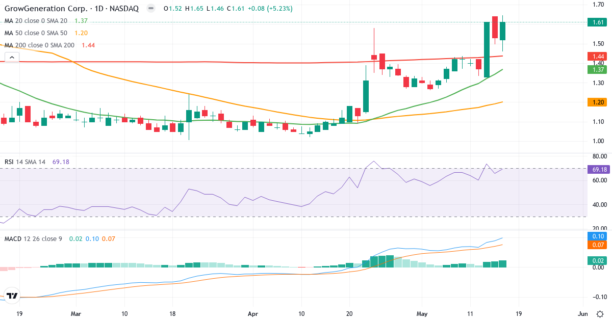 Teknisk analyse af GrowGeneration (GRWG.US) – RSI 69, MACD positiv (bullish), daglig candlestick-graf maj 2026