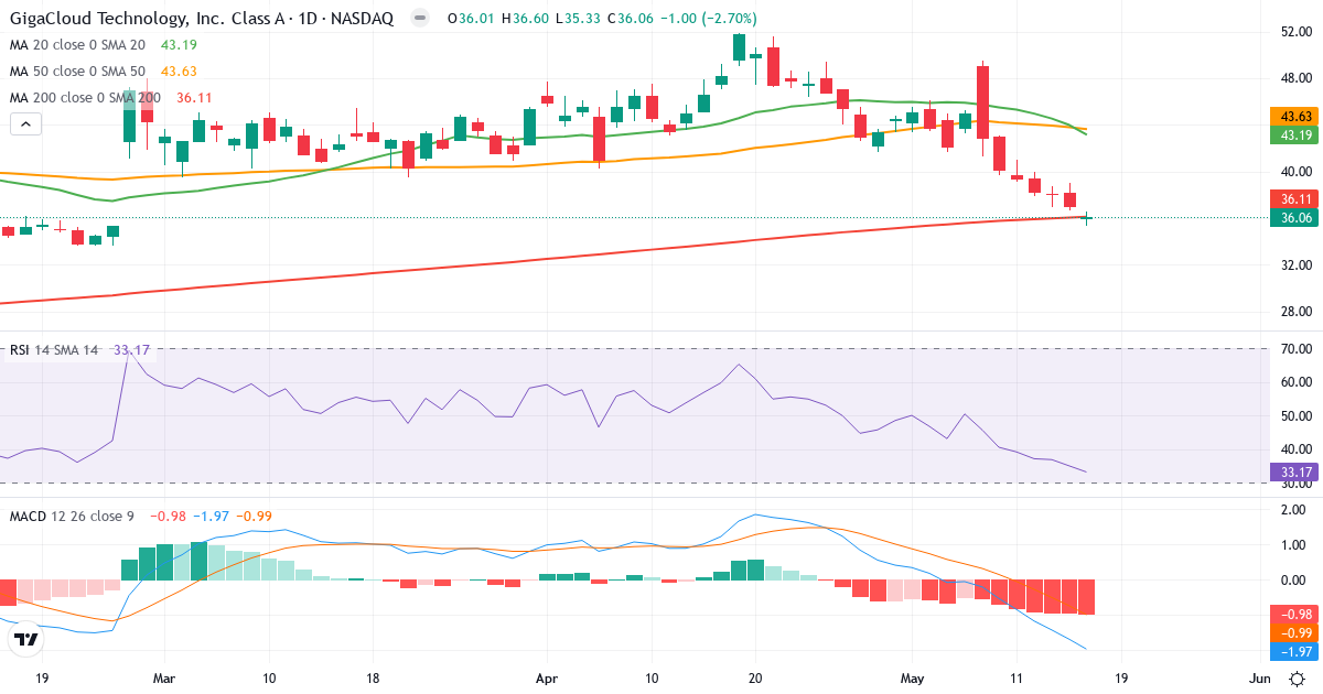Teknisk analys av GigaCloud Technology (GCT.US) – RSI 33, MACD negativ (bearish), daglig candlestick-graf maj 2026