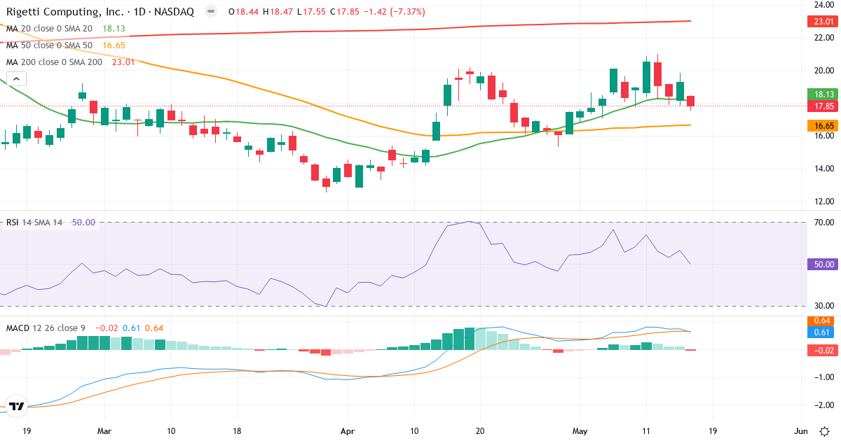 Teknisk analys av Rigetti Computing (RGTI.US) – RSI 50, MACD positiv (bullish), daglig candlestick-graf maj 2026