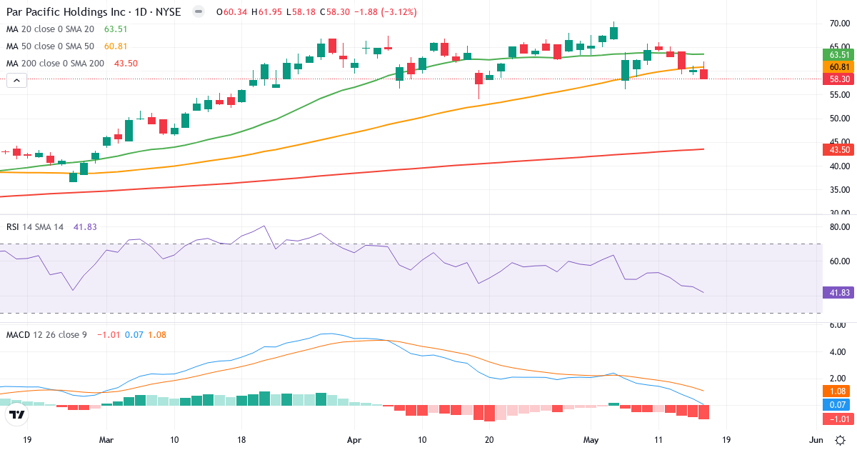Teknisk analyse af Par Pacific (PARR.US) – RSI 42, MACD positiv (bullish), daglig candlestick-graf maj 2026