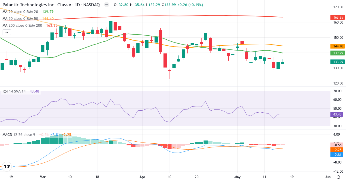 Teknisk analys av Palantir Technologies (PLTR.US) – RSI 43, MACD negativ (bearish), daglig candlestick-graf maj 2026