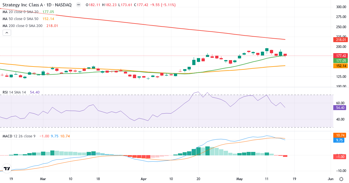 Teknisk analyse af MicroStrategy Incorporated (MSTR.US) – RSI 54, MACD positiv (bullish), daglig candlestick-graf maj 2026