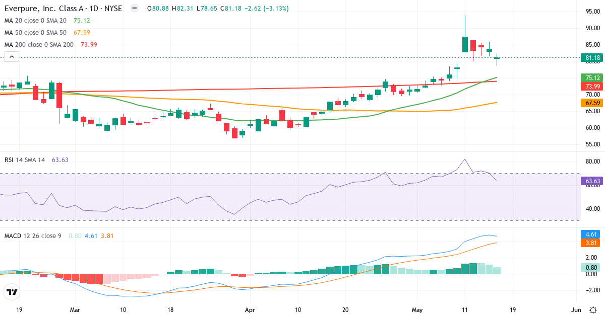 Teknisk analyse af Pure Storage (PSTG.US) – RSI 58, MACD positiv (bullish), daglig candlestick-graf maj 2026