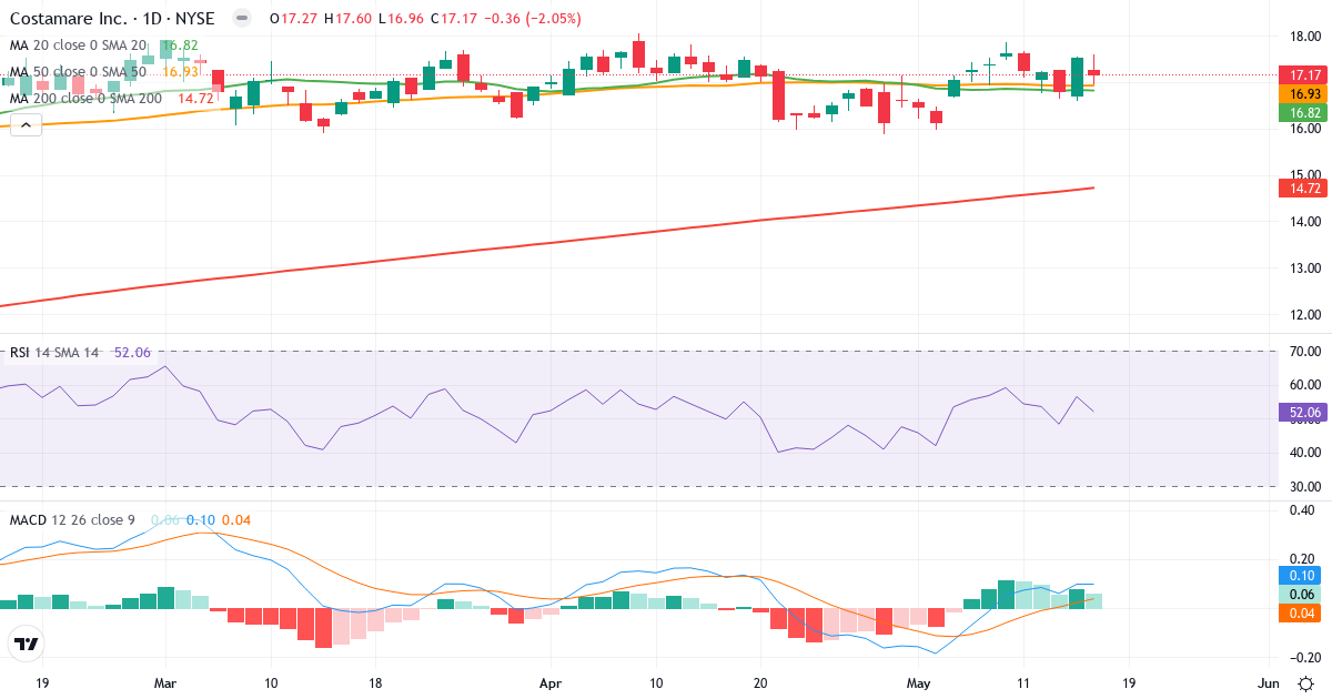 Costamare – Kortsigtet teknisk analyse (3 mdr.) med candlestick, RSI og MACD Teknisk analyse af Costamare (CMRE.US) – RSI 52, MACD positiv (bullish), daglig candlestick-graf maj 2026
