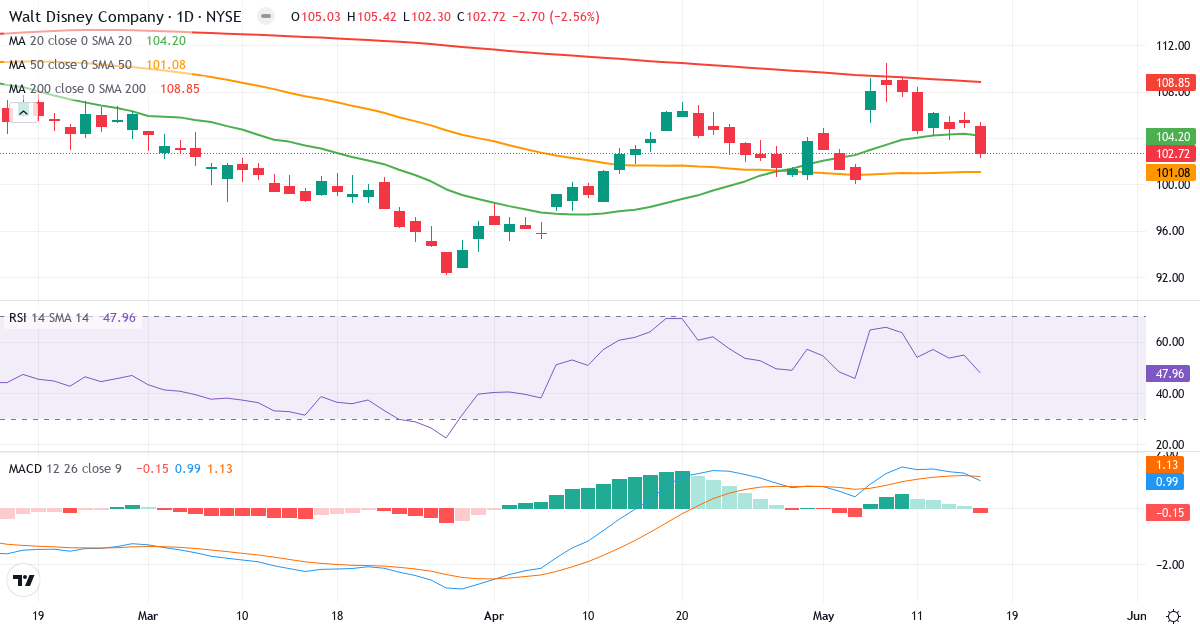 Teknisk analyse af The Walt Disney (DIS.US) – RSI 48, MACD positiv (bullish), daglig candlestick-graf maj 2026