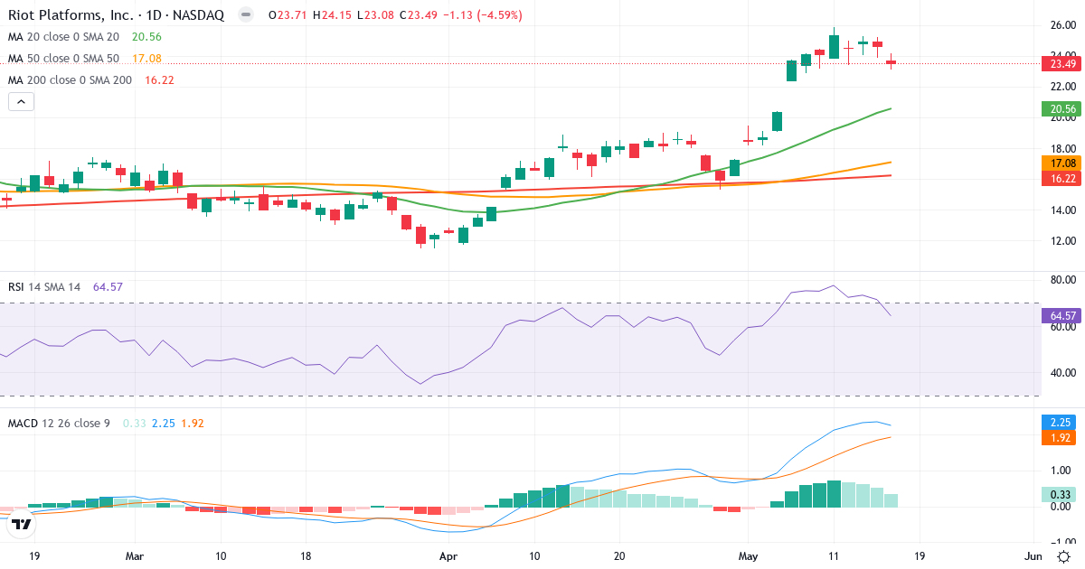 Teknisk analyse af Riot Blockchain (RIOT.US) – RSI 65, MACD positiv (bullish), daglig candlestick-graf maj 2026