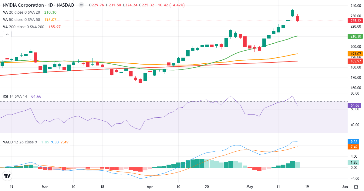 Teknisk analys av NVIDIA (NVDA.US) – RSI 65, MACD positiv (bullish), daglig candlestick-graf maj 2026