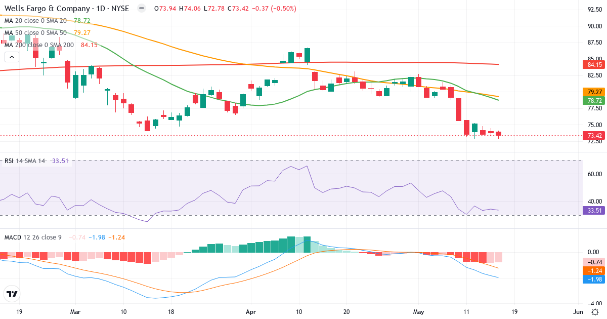 Teknisk analyse af Wells Fargo & (WFC.US) – RSI 34, MACD negativ (bearish), daglig candlestick-graf maj 2026