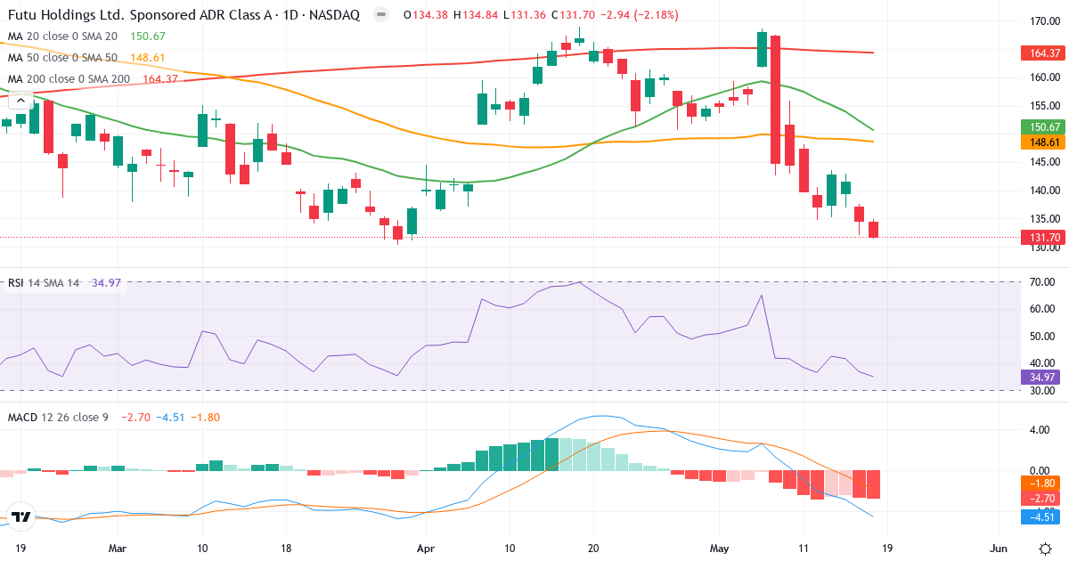 Teknisk analyse af Futu (FUTU.US) – RSI 35, MACD negativ (bearish), daglig candlestick-graf maj 2026