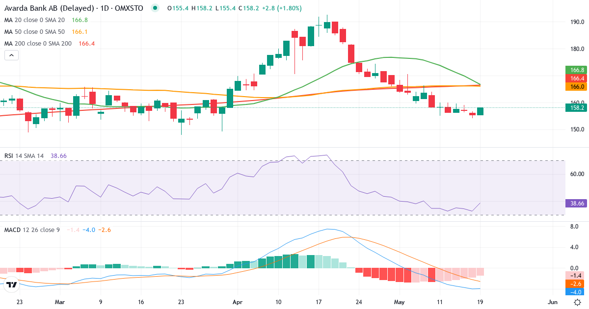 Teknisk analyse af TF Bank (TFBANK.ST) – RSI 37, MACD negativ (bearish), daglig candlestick-graf maj 2026
