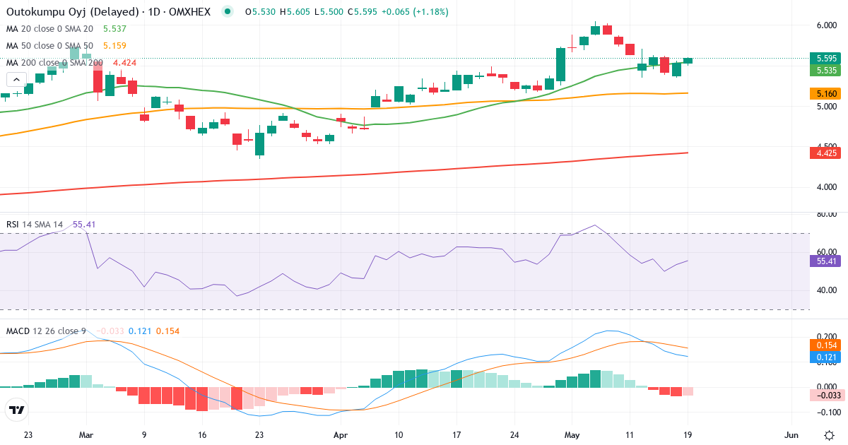 Outokumpu – Kortsigtet teknisk analyse (3 mdr.) med candlestick, RSI og MACD Teknisk analyse af Outokumpu (OUT1V.HE) – RSI 52, MACD positiv (bullish), daglig candlestick-graf maj 2026