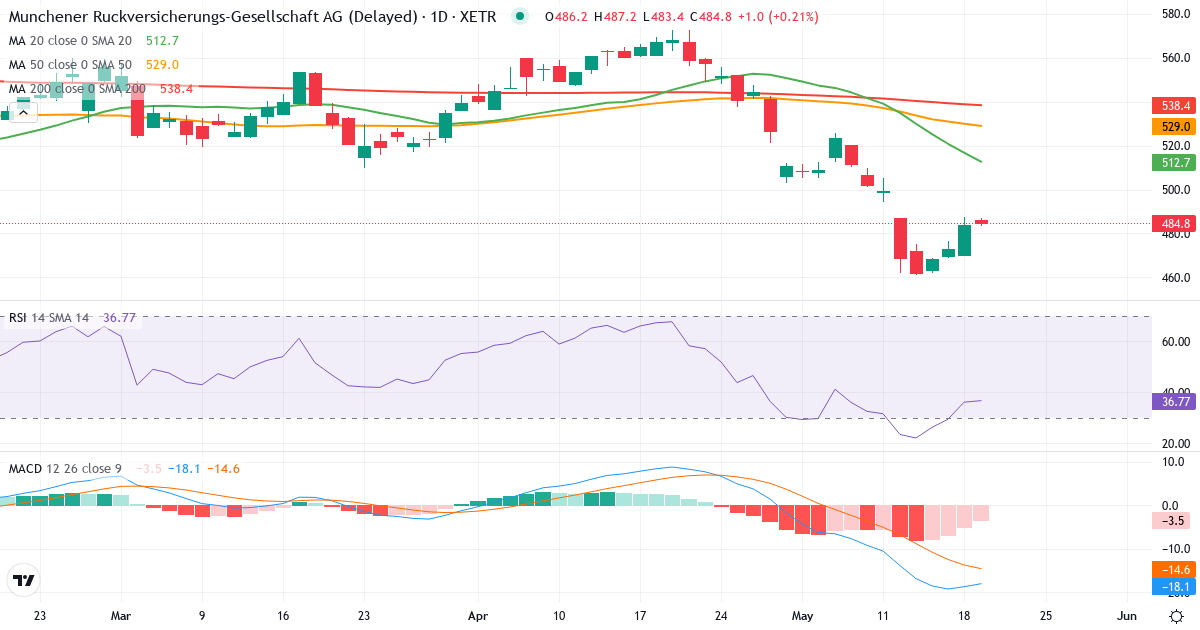 Münchener Rückversicherungs-Gesellschaft Aktiengesellschaft in München – Kortsigtet teknisk analyse (3 mdr.) med candlestick, RSI og MACD Teknisk analyse af Münchener Rückversicherungs-Gesellschaft Aktiengesellschaft in München (MUV2.XETRA) – RSI 41, MACD negativ (bearish), daglig candlestick-graf maj 2026