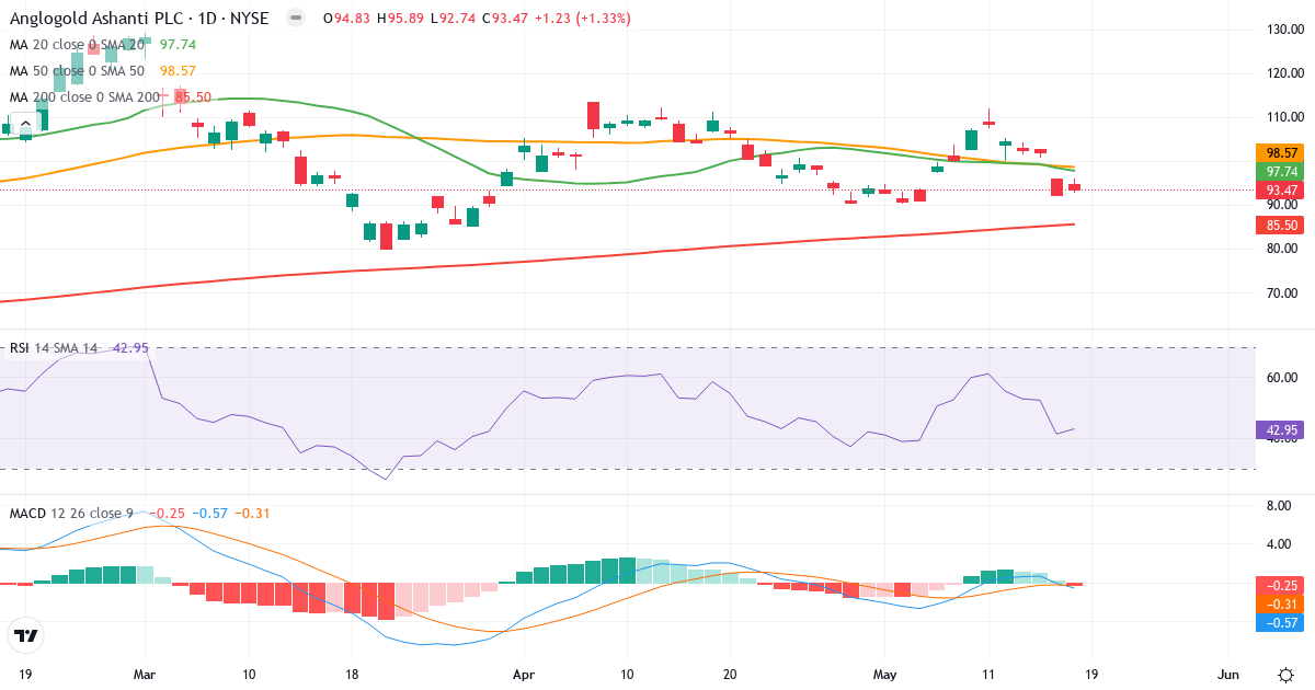 Teknisk analyse af AngloGold Ashanti (AU.US) – RSI 39, MACD negativ (bearish), daglig candlestick-graf maj 2026