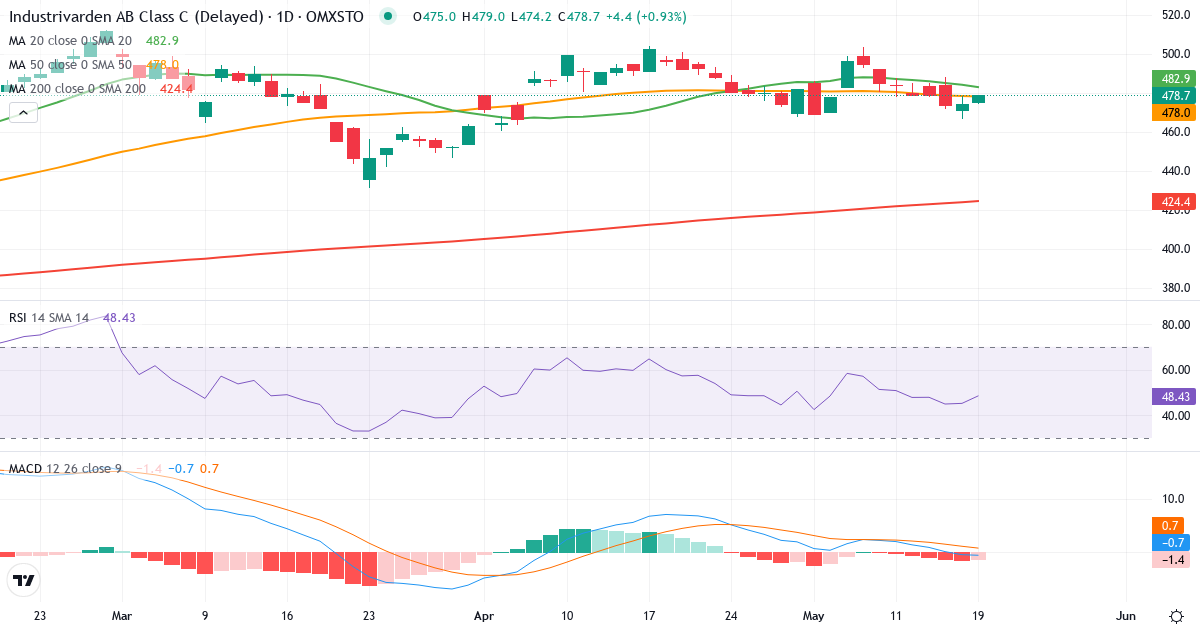 Teknisk analyse af AB Industrivärden (INDU-C.ST) – RSI 46, MACD positiv (bullish), daglig candlestick-graf maj 2026