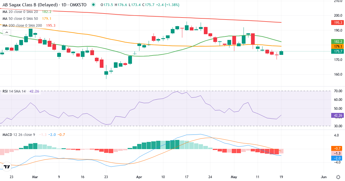 AB Sagax – Kortsigtet teknisk analyse (3 mdr.) med candlestick, RSI og MACD Teknisk analyse af AB Sagax (SAGA-B.ST) – RSI 42, MACD negativ (bearish), daglig candlestick-graf maj 2026