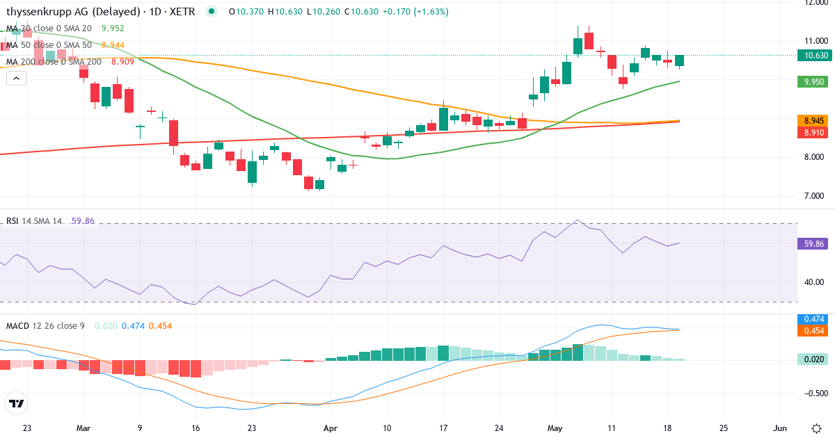 Teknisk analyse af Thyssenkrupp (TKA.XETRA) – RSI 58, MACD positiv (bullish), daglig candlestick-graf maj 2026