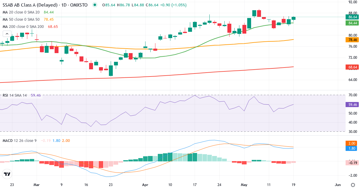 Teknisk analyse af SSAB (SSAB-A.ST) – RSI 59, MACD positiv (bullish), daglig candlestick-graf maj 2026