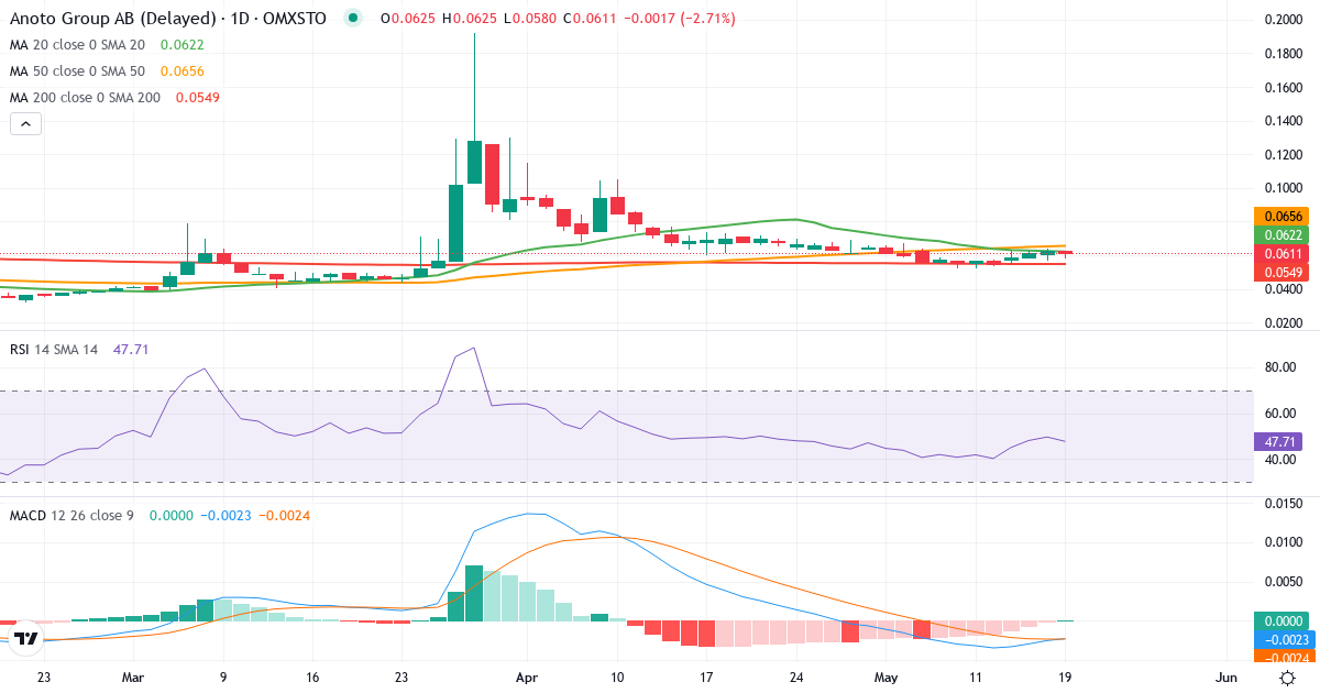 Anoto Group – Kortsigtet teknisk analyse (3 mdr.) med candlestick, RSI og MACD Teknisk analyse af Anoto Group (ANOT.ST) – RSI 50, MACD negativ (bearish), daglig candlestick-graf maj 2026